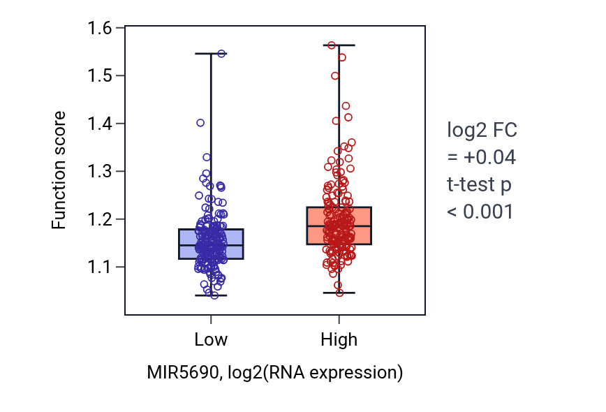 Box plot of Cytoplasmic pattern recognition receptor signaling pathway in MIR5690-low vs MIR5690-high samples in STAD.