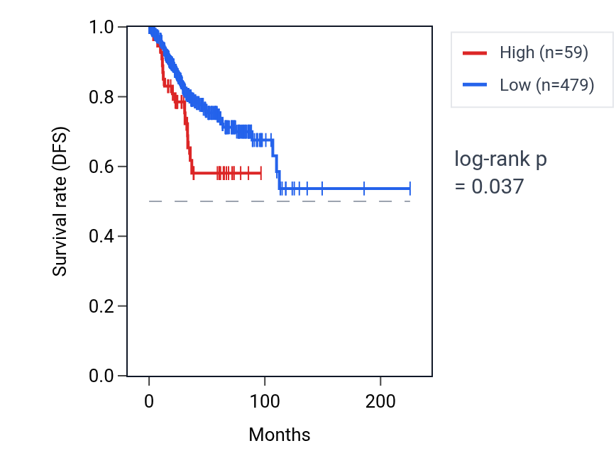 Kaplan&ndash;Meier survival curve for MIR5690 RNA expression in UCEC: high vs low expression groups.