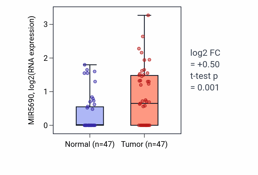 Tumor-vs-normal expression box plot for MIR5690 RNA in KIRC.