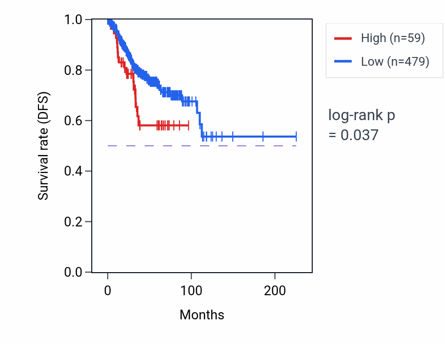 Kaplan&ndash;Meier survival curve for MIR5690 RNA-high vs -low samples in UCEC.