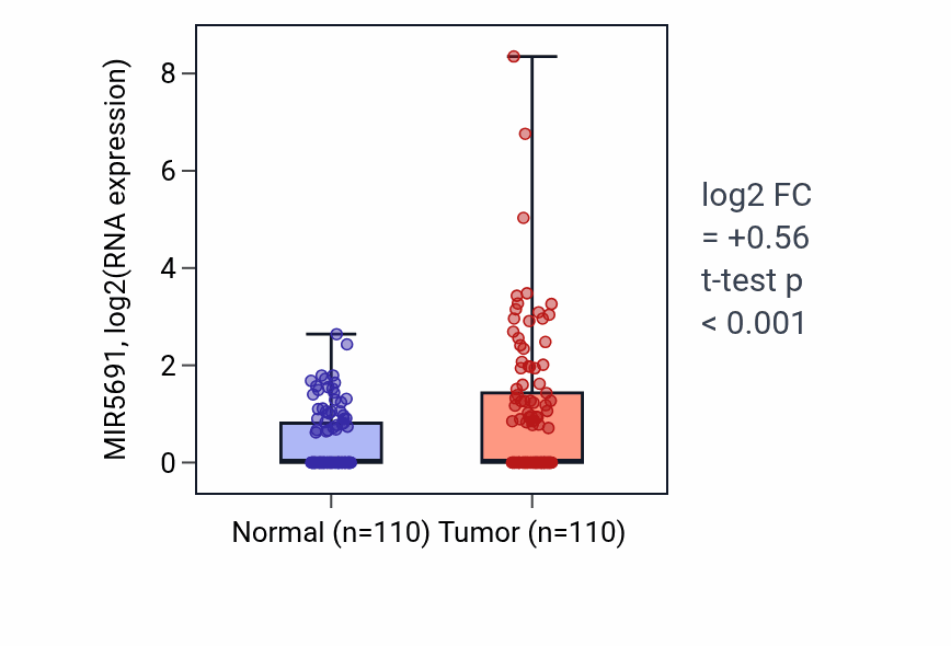 Tumor-vs-normal expression box plot for MIR5691 in BRCA.
