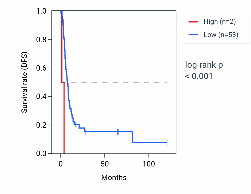 Kaplan&ndash;Meier survival curve for MIR5692A1 RNA expression in LIHC: high vs low expression groups.