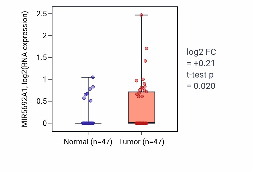 Tumor-vs-normal expression box plot for MIR5692A1 in KIRC.