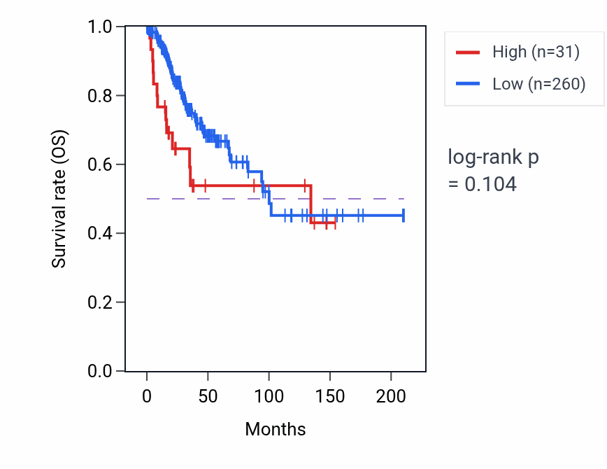 Kaplan&ndash;Meier survival curve for MIR5692B RNA expression in CESC: high vs low expression groups.