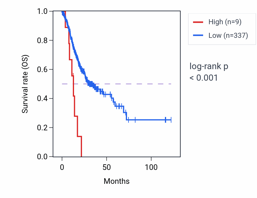 Kaplan&ndash;Meier survival curve for MIR5692C1 RNA expression in STAD: high vs low expression groups.