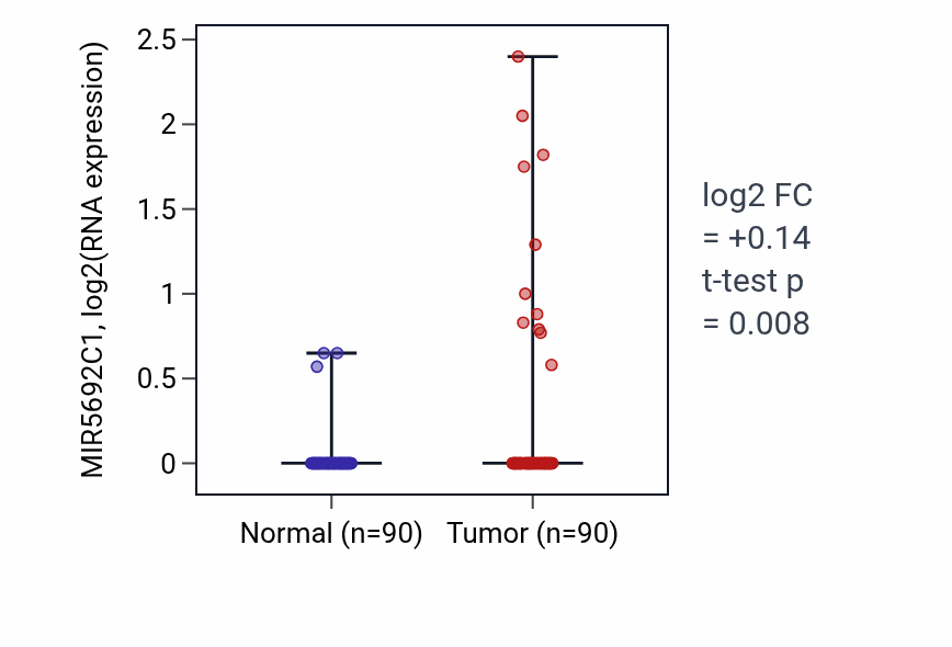 Tumor-vs-normal expression box plot for MIR5692C1 in BRCA.