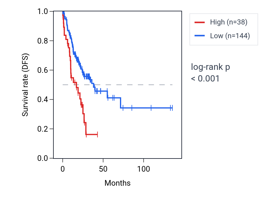 Kaplan&ndash;Meier survival curve for MIR5692C2 RNA expression in COAD: high vs low expression groups.