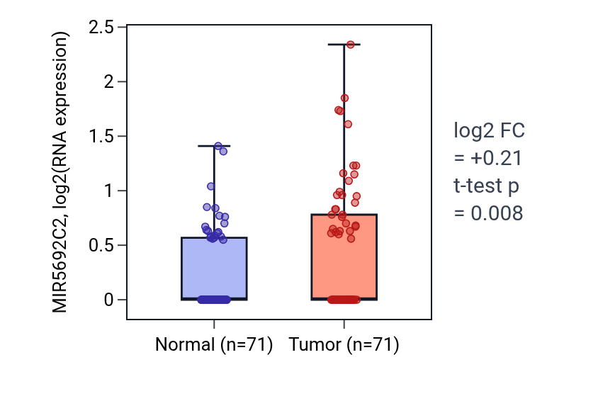 Tumor-vs-normal expression box plot for MIR5692C2 in KIRC.