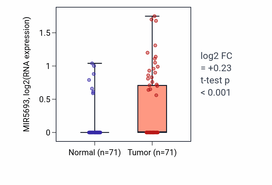 Tumor-vs-normal expression box plot for MIR5693 in KIRC.