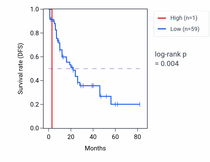 Kaplan&ndash;Meier survival curve for MIR5694 RNA expression in LAML: high vs low expression groups.