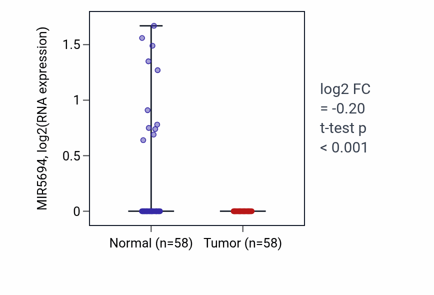 Tumor-vs-normal expression box plot for MIR5694 in THCA.