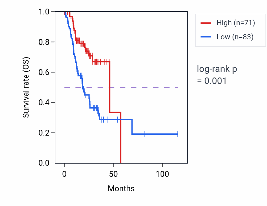 Kaplan&ndash;Meier survival curve for MIR5695 RNA expression in STAD: high vs low expression groups.