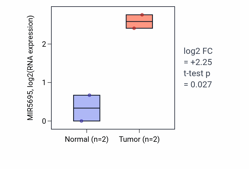 Tumor-vs-normal expression box plot for MIR5695 in STAD.