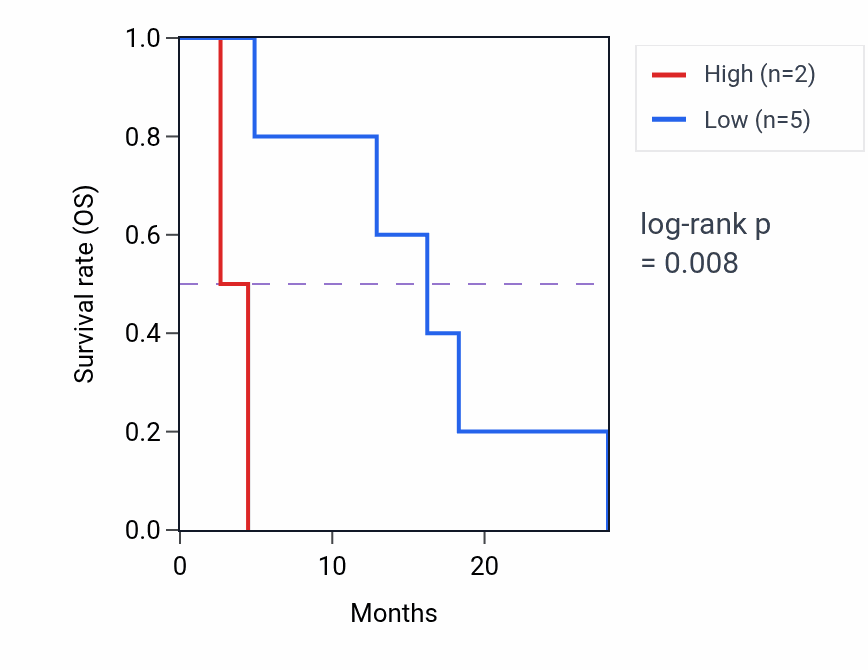 Kaplan&ndash;Meier survival curve for MIR5696 RNA expression in ESCA: high vs low expression groups.