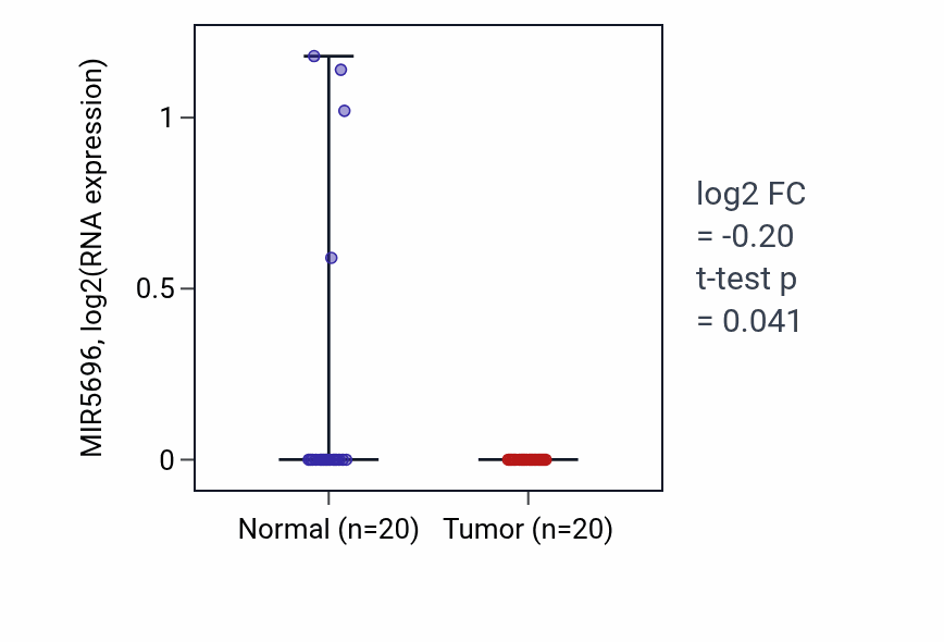 Tumor-vs-normal expression box plot for MIR5696 in COAD.
