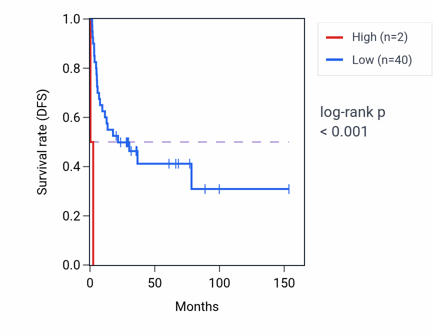 Kaplan&ndash;Meier survival curve for MIR5697 RNA expression in ACC: high vs low expression groups.
