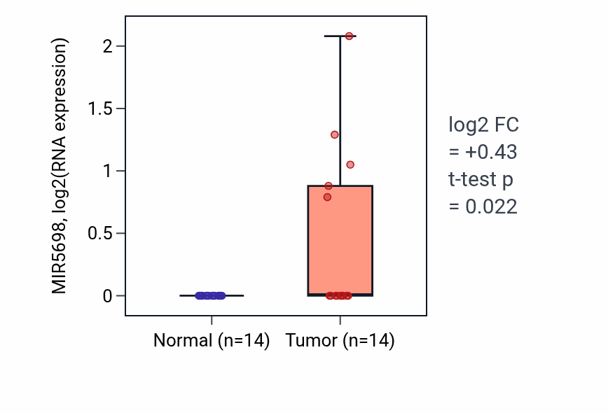 Tumor-vs-normal expression box plot for MIR5698 in THCA.
