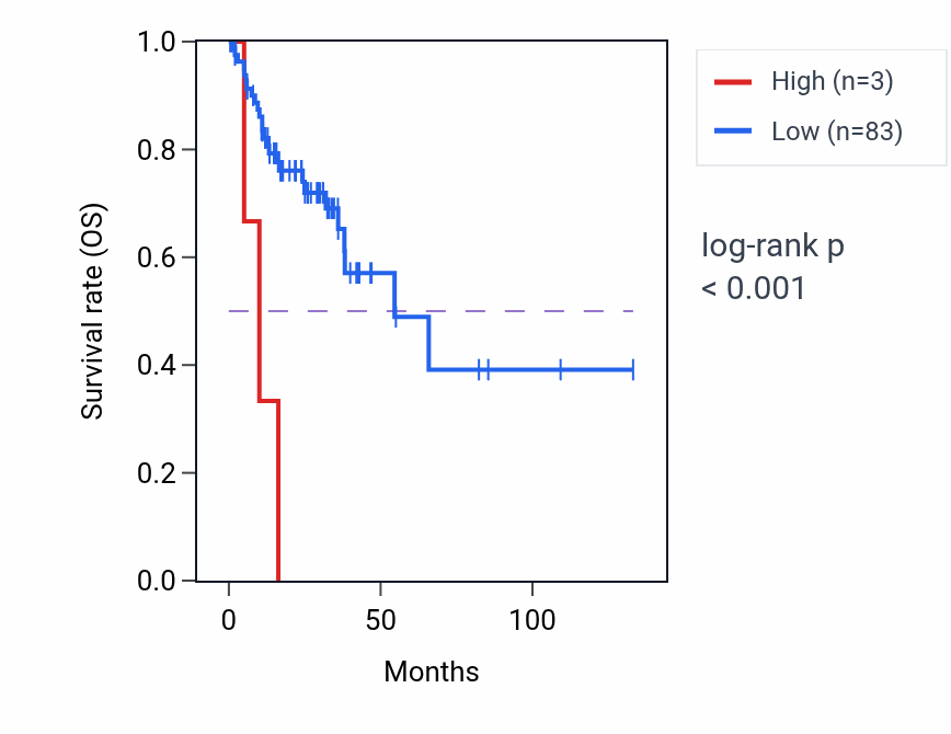 Kaplan&ndash;Meier survival curve for MIR5699 RNA expression in COAD: high vs low expression groups.