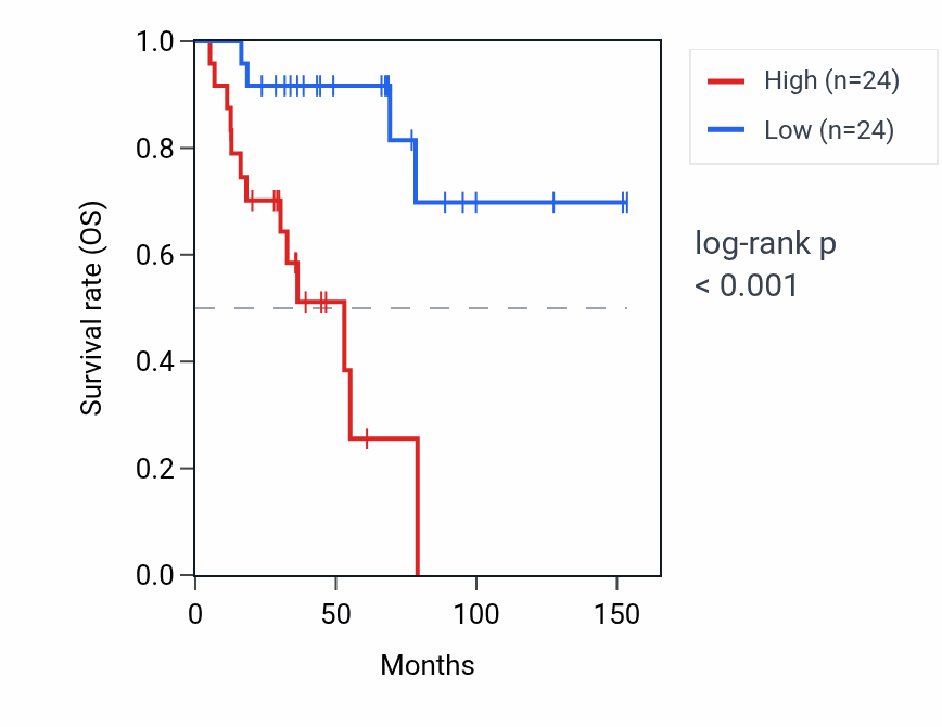 Kaplan&ndash;Meier survival curve for MIR570 RNA expression in ACC: high vs low expression groups.
