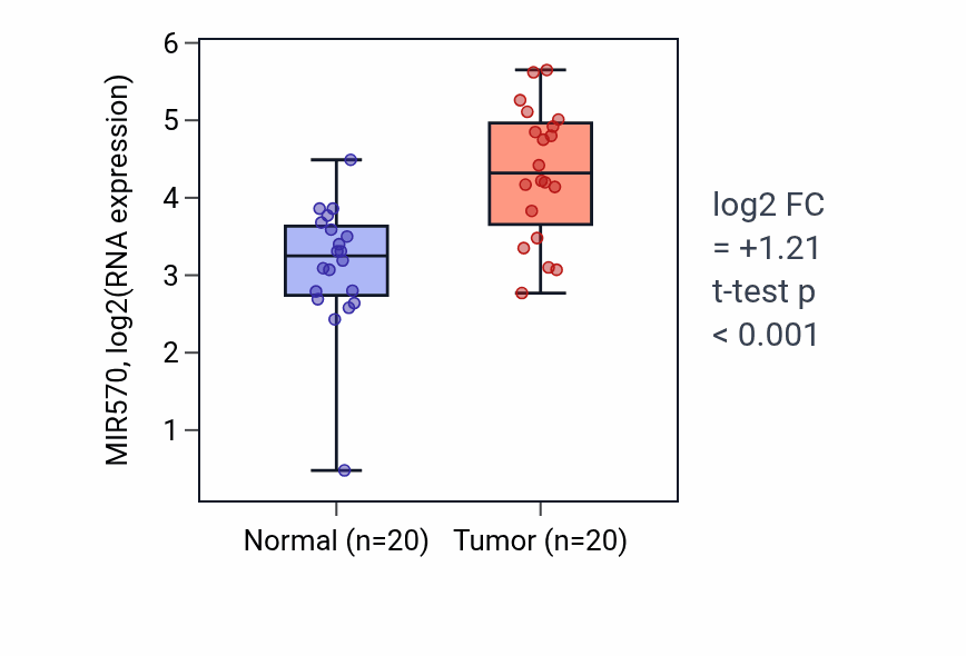 Tumor-vs-normal expression box plot for MIR570 in KIRC.