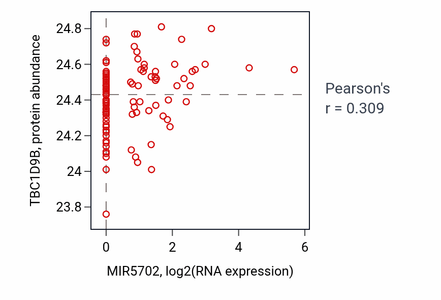 Per-sample scatter of MIR5702 vs TBC1D9B in HNSC (Pearson r = 0.31).