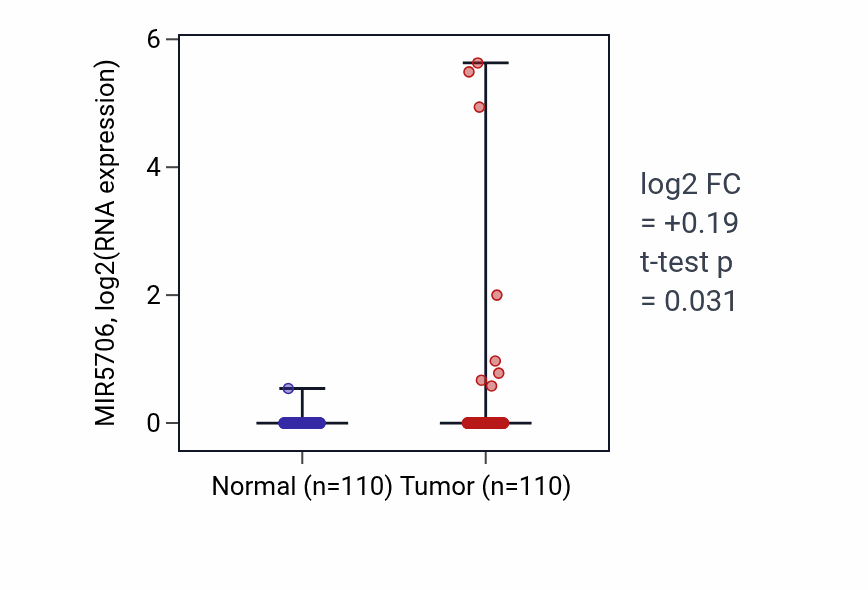 Tumor-vs-normal expression box plot for MIR5706 in BRCA.
