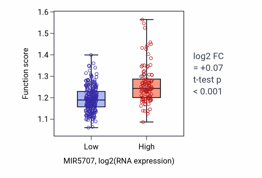 Box plot of IRE1-mediated unfolded protein response in MIR5707-low vs MIR5707-high samples in STAD.