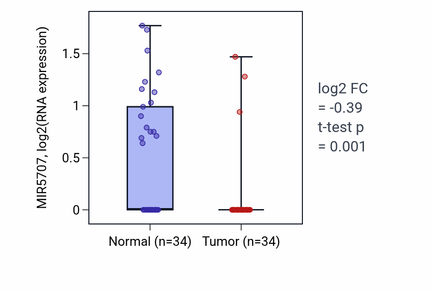 Tumor-vs-normal expression box plot for MIR5707 in COAD.