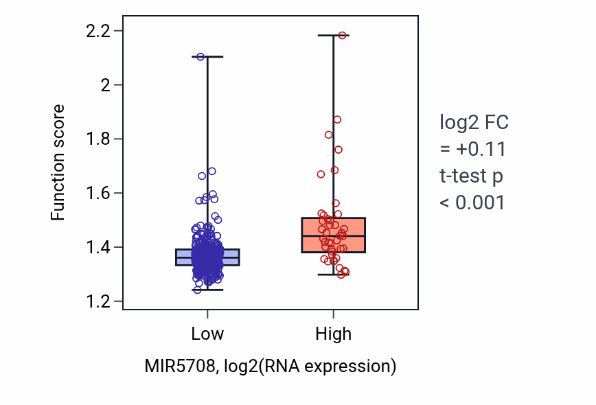 Box plot of Cellular respiration in MIR5708-low vs MIR5708-high samples in STAD.