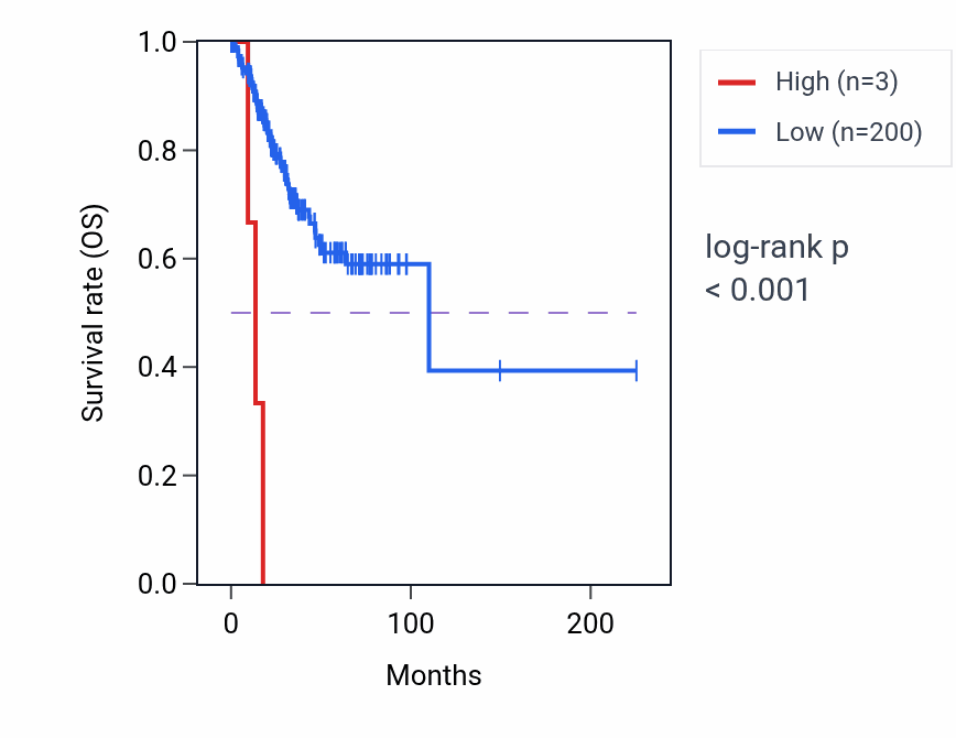Kaplan&ndash;Meier survival curve for MIR5708 RNA expression in UCEC: high vs low expression groups.