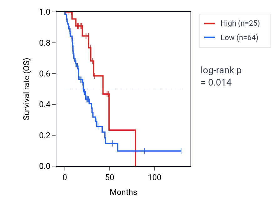 Kaplan&ndash;Meier survival curve for MIR571 RNA expression in LUAD: high vs low expression groups.