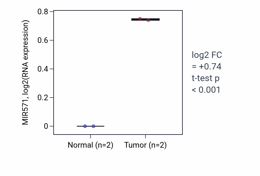 Tumor-vs-normal expression box plot for MIR571 in READ.