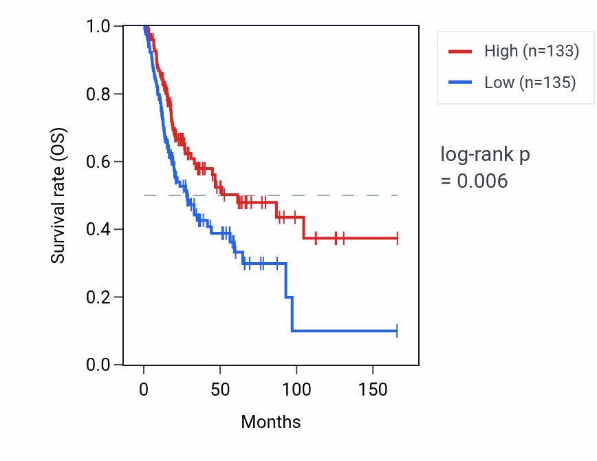 Kaplan&ndash;Meier survival curve for MIR573 RNA expression in BLCA: high vs low expression groups.