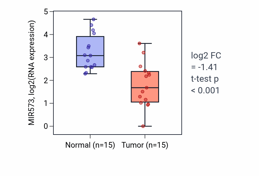 Tumor-vs-normal expression box plot for MIR573 in LUAD.