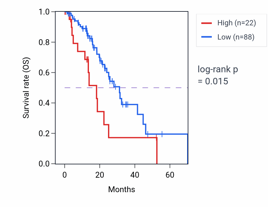 Kaplan&ndash;Meier survival curve for MIR5739 RNA expression in BLCA: high vs low expression groups.