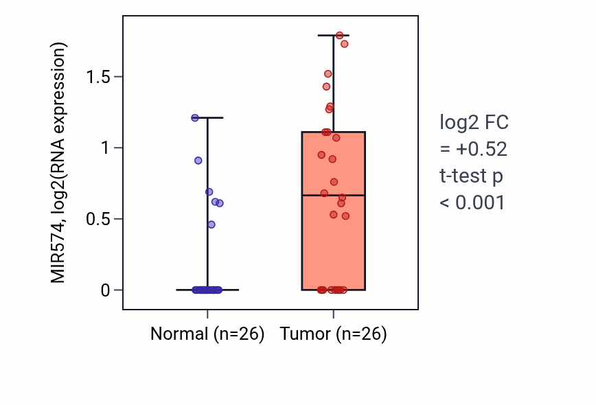 Tumor-vs-normal expression box plot for MIR574 in BRCA.