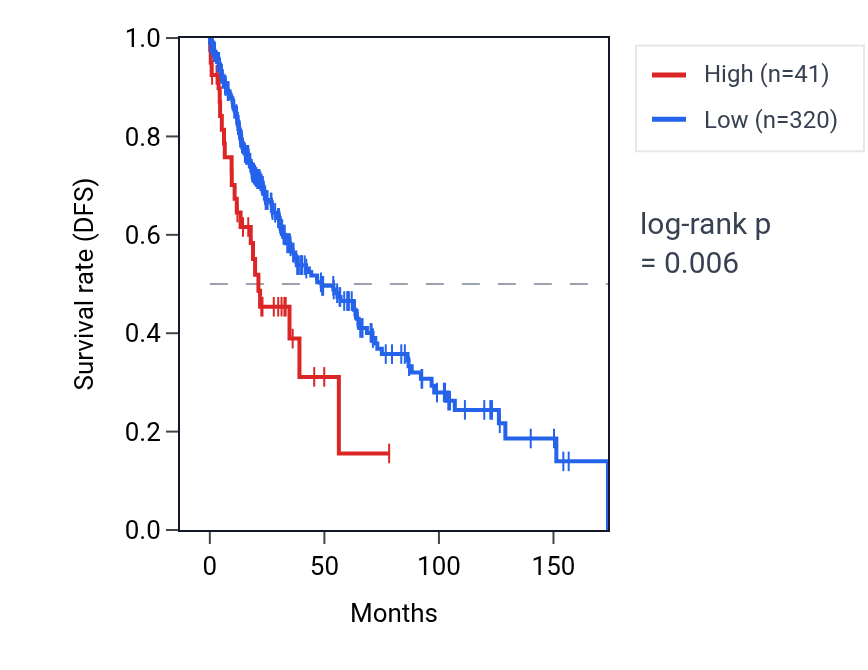 Kaplan&ndash;Meier survival curve for MIR578 RNA expression in LUSC: high vs low expression groups.