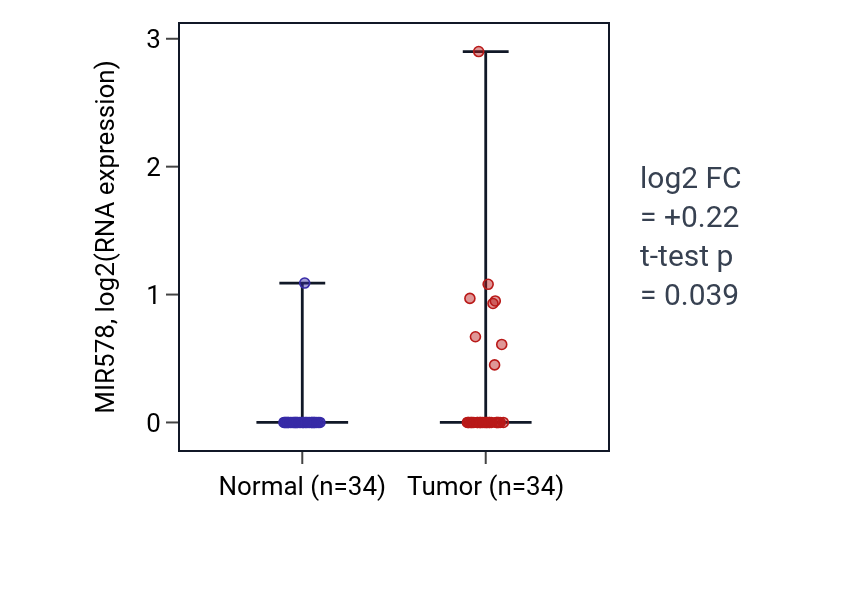Tumor-vs-normal expression box plot for MIR578 in LUAD.