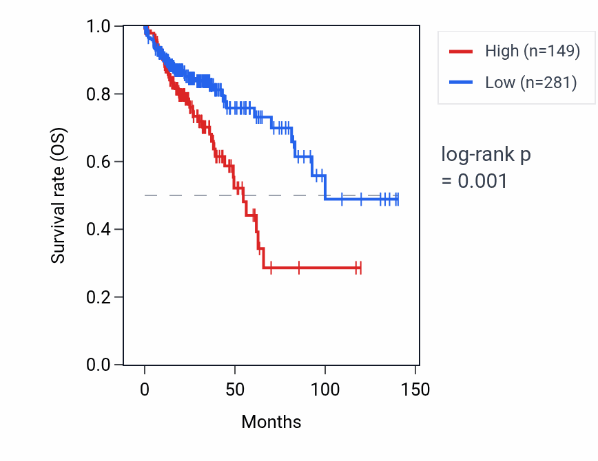Kaplan&ndash;Meier survival curve for MIR579 RNA expression in COAD: high vs low expression groups.
