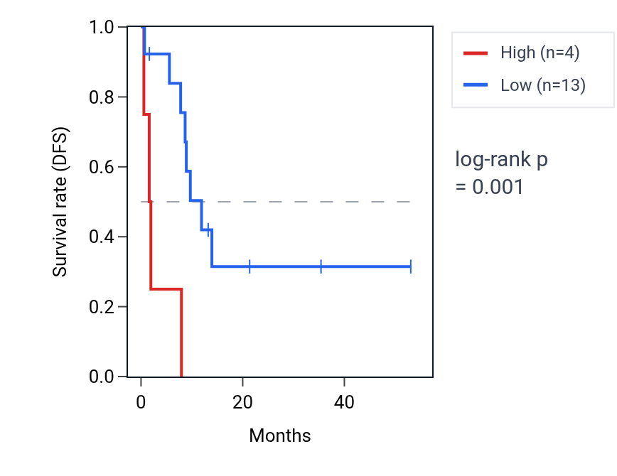 Kaplan&ndash;Meier survival curve for MIR580 RNA expression in CHOL: high vs low expression groups.