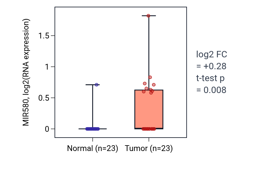 Tumor-vs-normal expression box plot for MIR580 in LUSC.