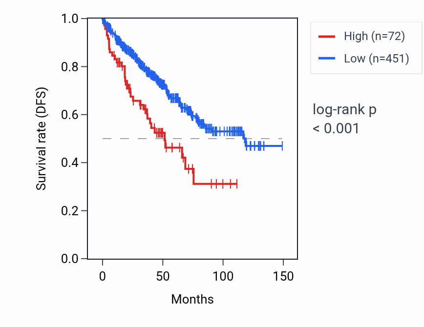 Kaplan&ndash;Meier survival curve for MIR582 RNA expression in KIRC: high vs low expression groups.