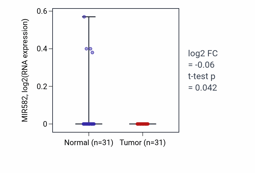 Tumor-vs-normal expression box plot for MIR582 in KIRP.