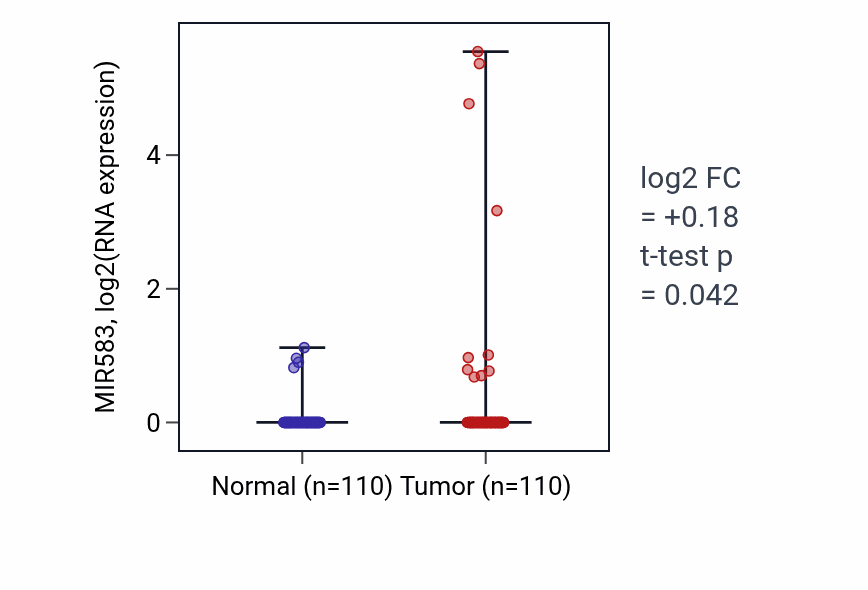 Tumor-vs-normal expression box plot for MIR583 in BRCA.