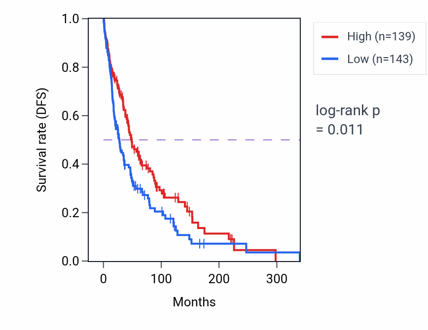 Kaplan&ndash;Meier survival curve for MIR583HG RNA expression in SKCM: high vs low expression groups.