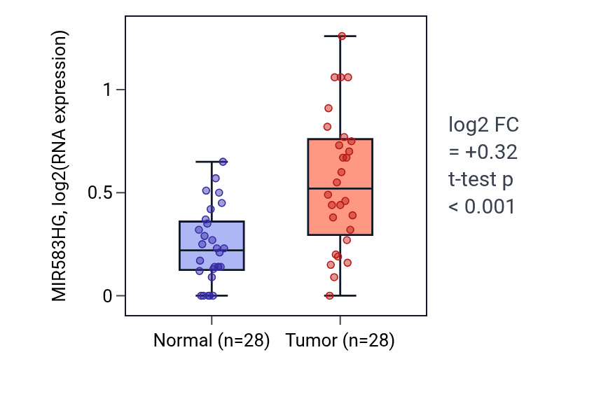 Tumor-vs-normal expression box plot for MIR583HG in LIHC.