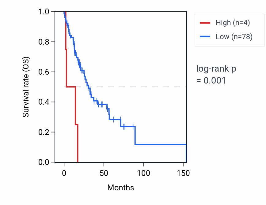 Kaplan&ndash;Meier survival curve for MIR584 RNA expression in HNSC: high vs low expression groups.