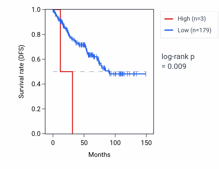 Kaplan&ndash;Meier survival curve for MIR585 RNA expression in KIRC: high vs low expression groups.