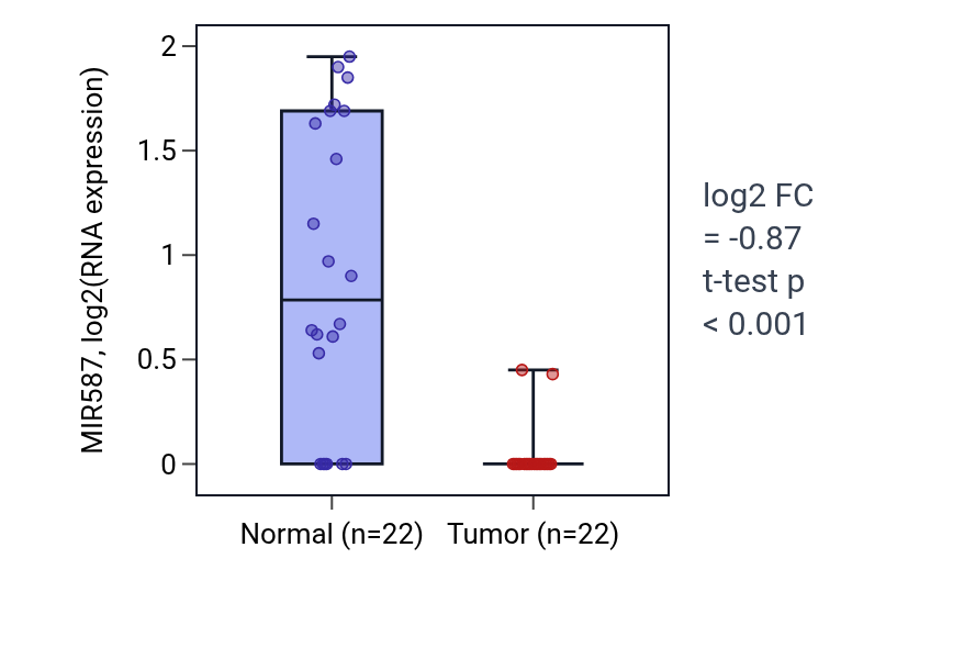 Tumor-vs-normal expression box plot for MIR587 in KICH.
