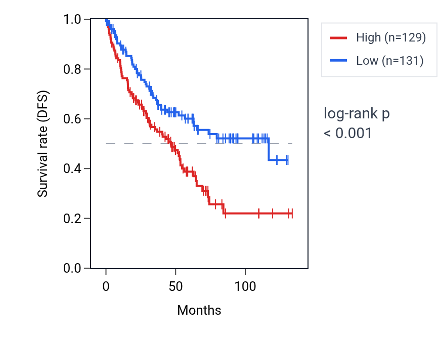 Kaplan&ndash;Meier survival curve for MIR589 RNA expression in KIRC: high vs low expression groups.